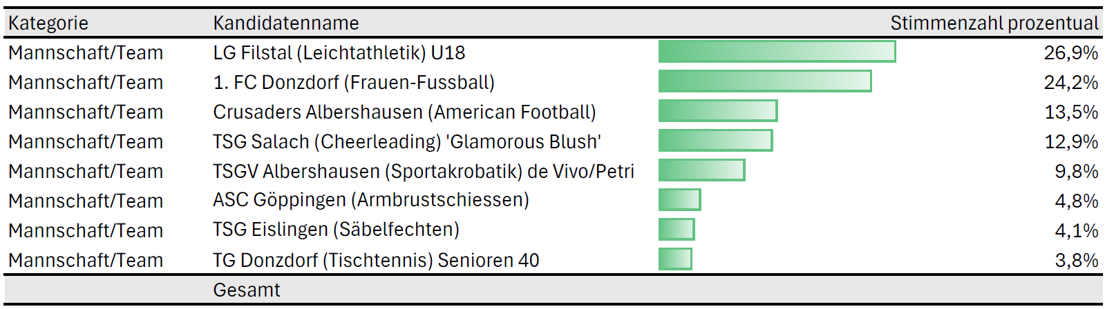 Stimmenzahl Teams